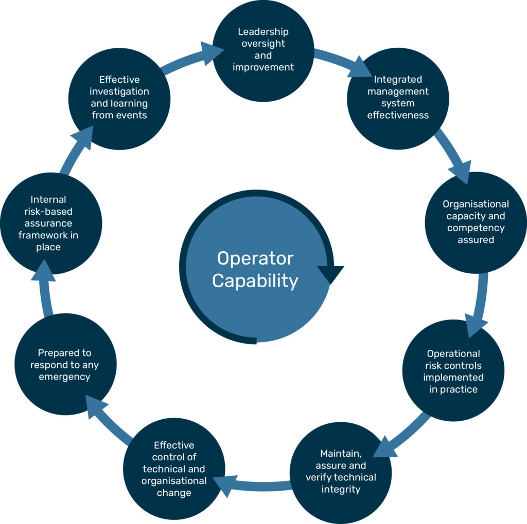 Operator capability diagram